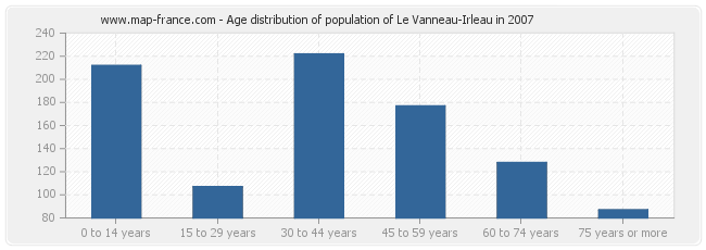 Age distribution of population of Le Vanneau-Irleau in 2007